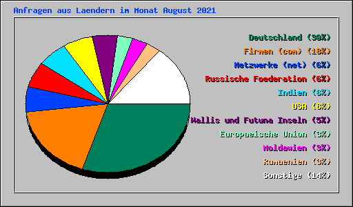 Anfragen aus Laendern im Monat August 2021