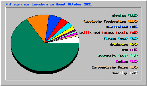 Anfragen aus Laendern im Monat Oktober 2021