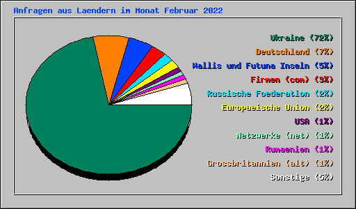 Anfragen aus Laendern im Monat Februar 2022