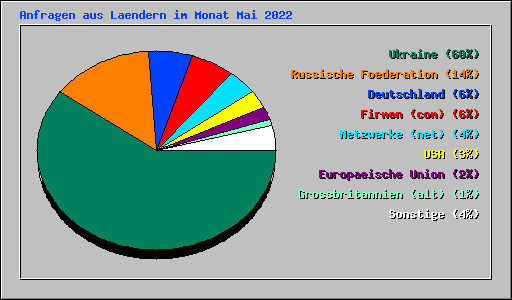 Anfragen aus Laendern im Monat Mai 2022