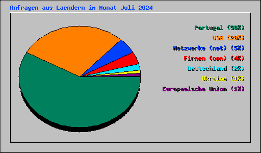 Anfragen aus Laendern im Monat Juli 2024