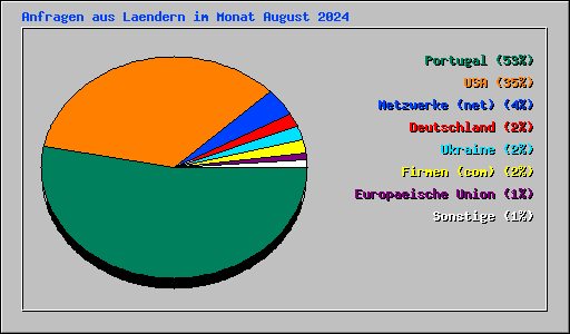 Anfragen aus Laendern im Monat August 2024