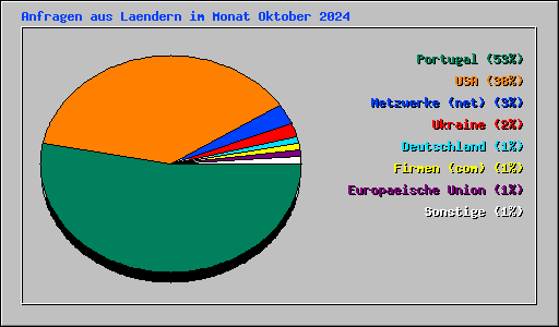 Anfragen aus Laendern im Monat Oktober 2024