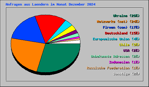 Anfragen aus Laendern im Monat Dezember 2024