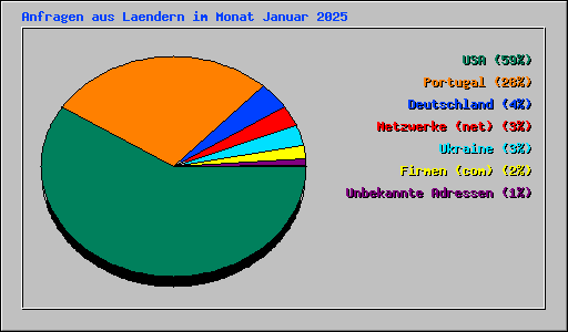 Anfragen aus Laendern im Monat Januar 2025