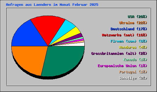 Anfragen aus Laendern im Monat Februar 2025