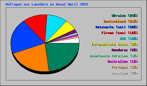 Anfragen aus Laendern im Monat April 2025
