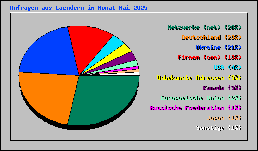 Anfragen aus Laendern im Monat Mai 2025