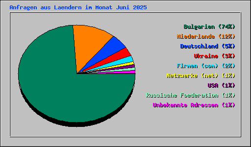 Anfragen aus Laendern im Monat Juni 2025