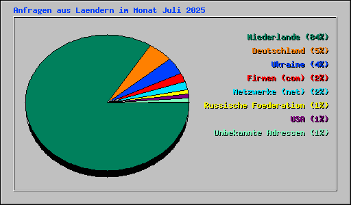 Anfragen aus Laendern im Monat Juli 2025