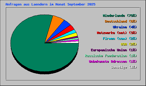 Anfragen aus Laendern im Monat September 2025