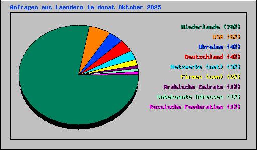 Anfragen aus Laendern im Monat Oktober 2025