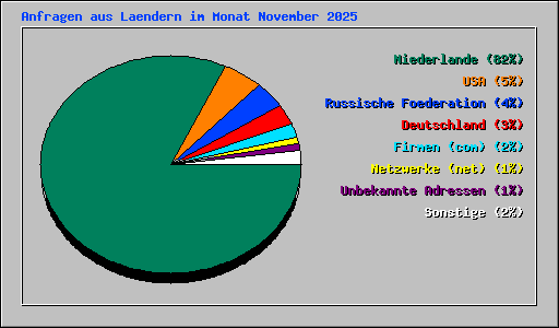 Anfragen aus Laendern im Monat November 2025