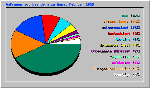 Anfragen aus Laendern im Monat Februar 2026
