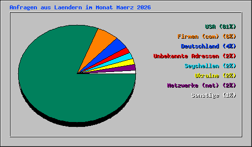 Anfragen aus Laendern im Monat Maerz 2026