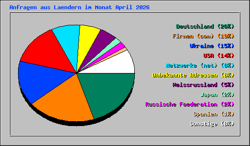 Anfragen aus Laendern im Monat April 2026