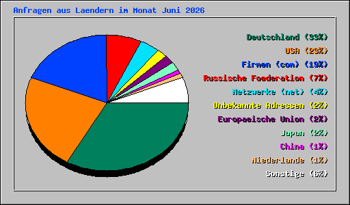 Anfragen aus Laendern im Monat Juni 2026