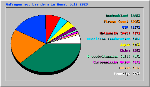 Anfragen aus Laendern im Monat Juli 2026