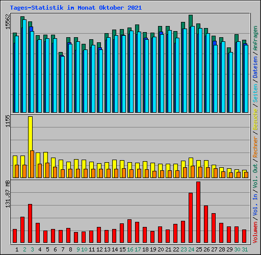 Tages-Statistik im Monat Oktober 2021