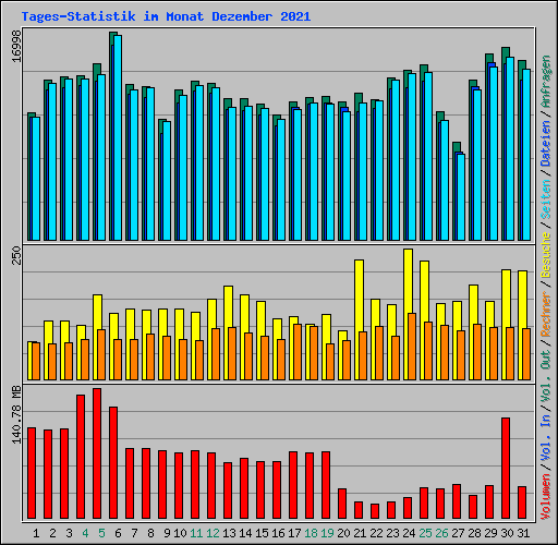 Tages-Statistik im Monat Dezember 2021