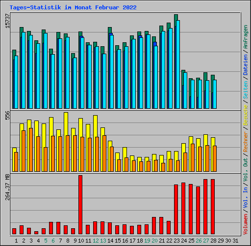 Tages-Statistik im Monat Februar 2022