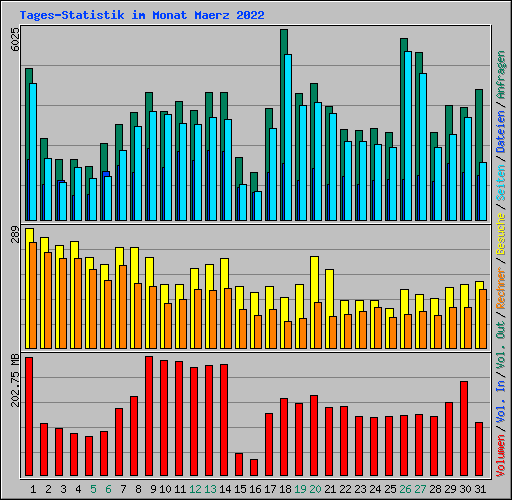 Tages-Statistik im Monat Maerz 2022