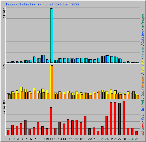 Tages-Statistik im Monat Oktober 2022