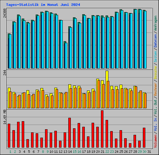 Tages-Statistik im Monat Juni 2024