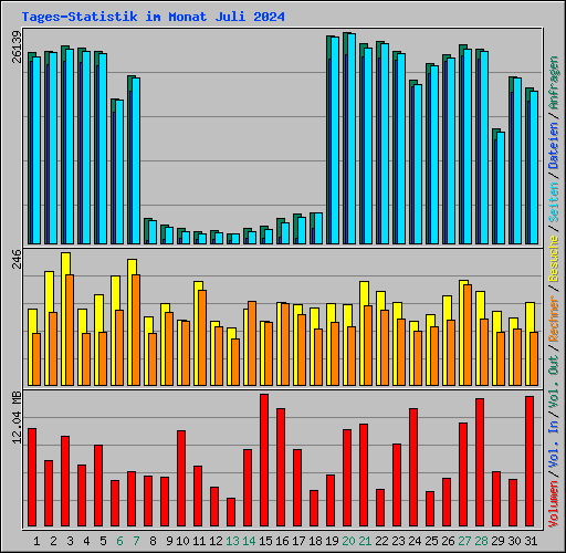 Tages-Statistik im Monat Juli 2024