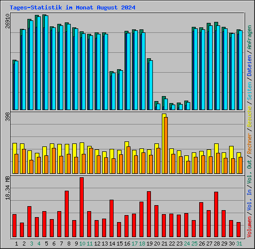 Tages-Statistik im Monat August 2024