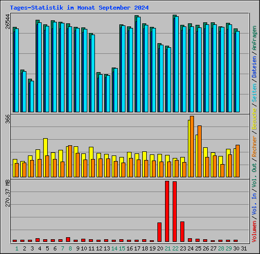 Tages-Statistik im Monat September 2024