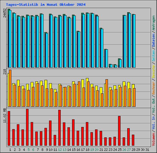 Tages-Statistik im Monat Oktober 2024