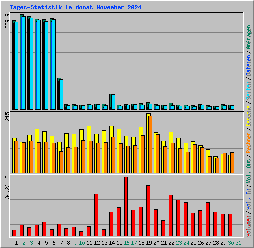 Tages-Statistik im Monat November 2024