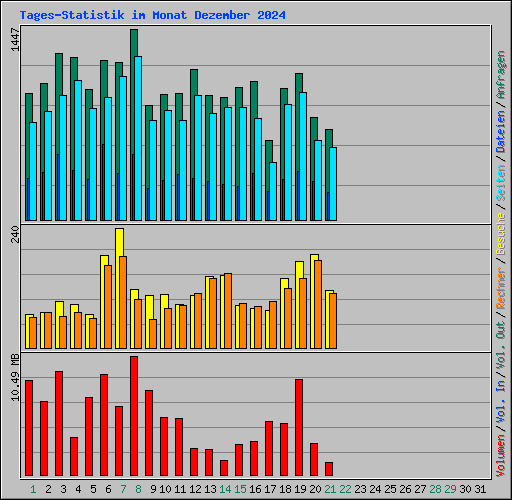 Tages-Statistik im Monat Dezember 2024