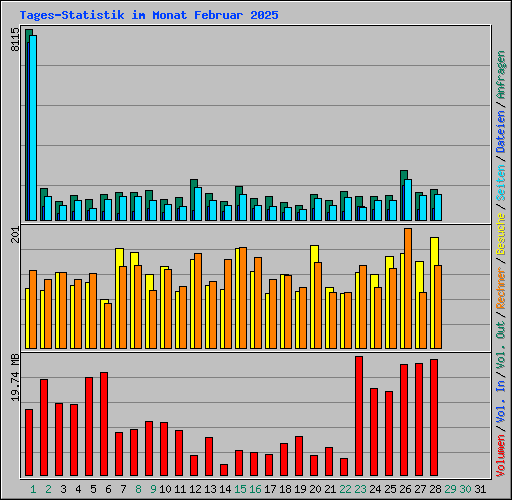 Tages-Statistik im Monat Februar 2025