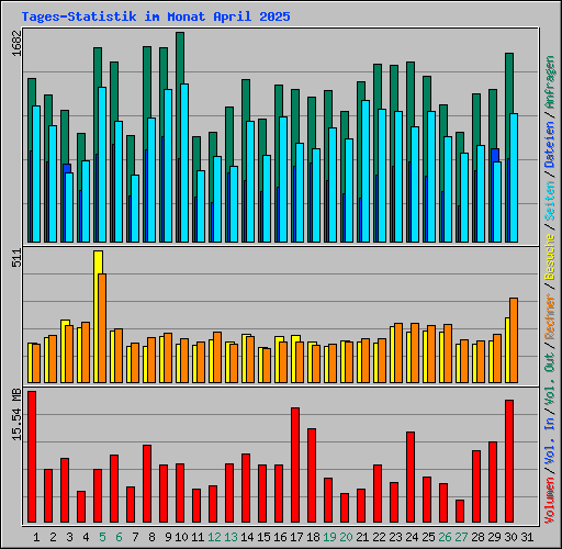 Tages-Statistik im Monat April 2025