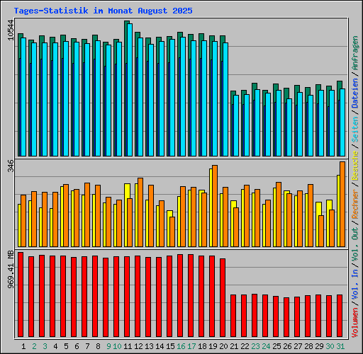 Tages-Statistik im Monat August 2025