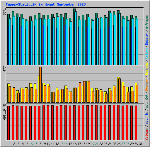 Tages-Statistik im Monat September 2025