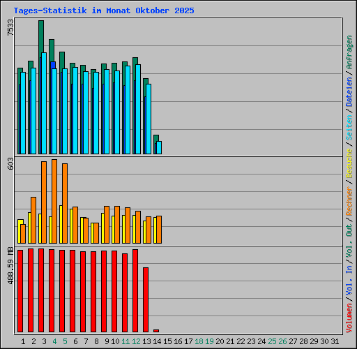 Tages-Statistik im Monat Oktober 2025