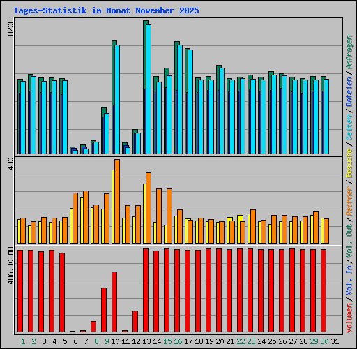 Tages-Statistik im Monat November 2025