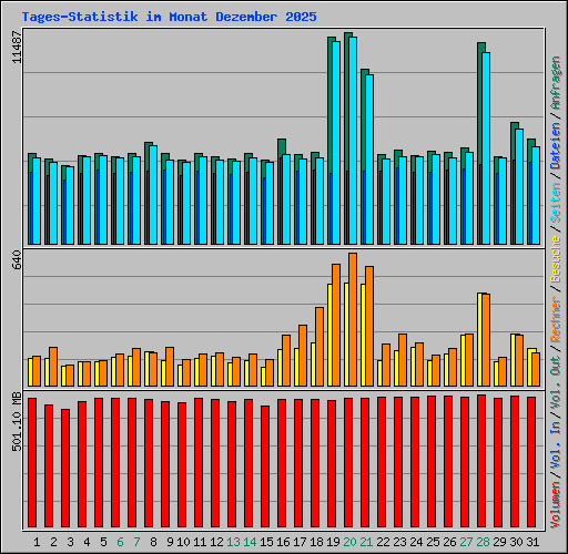 Tages-Statistik im Monat Dezember 2025