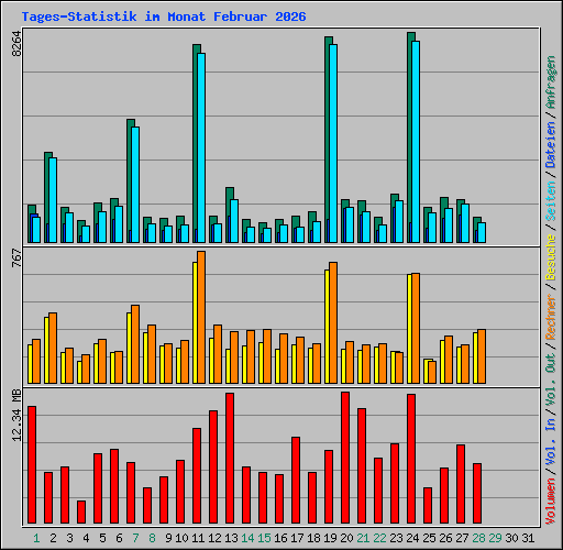 Tages-Statistik im Monat Februar 2026