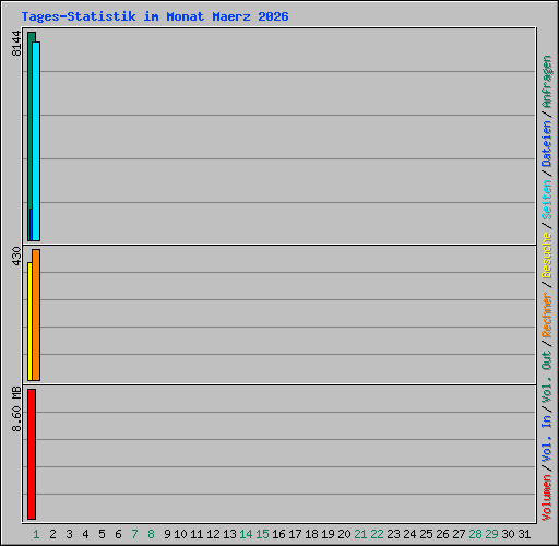 Tages-Statistik im Monat Maerz 2026