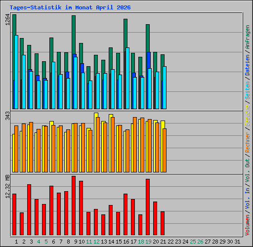 Tages-Statistik im Monat April 2026