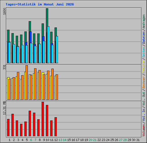 Tages-Statistik im Monat Juni 2026