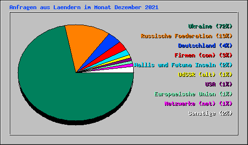 Anfragen aus Laendern im Monat Dezember 2021