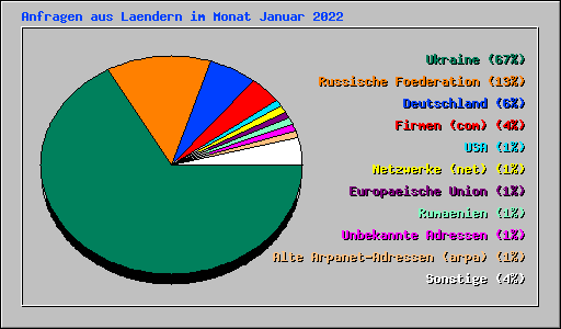 Anfragen aus Laendern im Monat Januar 2022