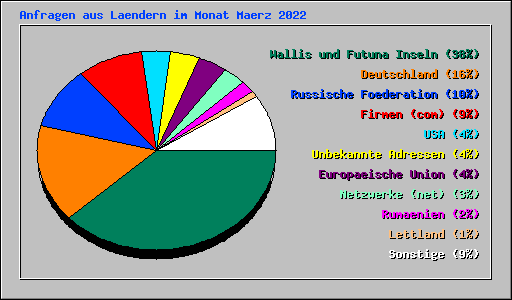 Anfragen aus Laendern im Monat Maerz 2022