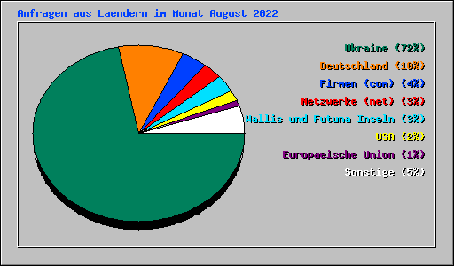 Anfragen aus Laendern im Monat August 2022