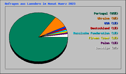 Anfragen aus Laendern im Monat Maerz 2023